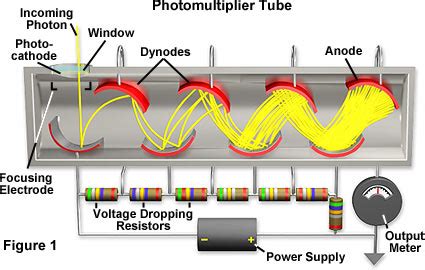 Vacuum tubes we still (have to) use: The photomultiplier tube, Part 1