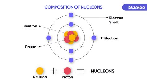 Nucleons, Atomic Number and Mass Number - Definition [with Examples]