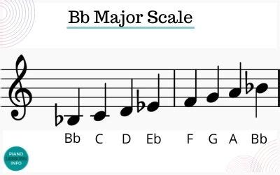 B Flat Major Scale on Piano: Notes, Fingering & How To Play It