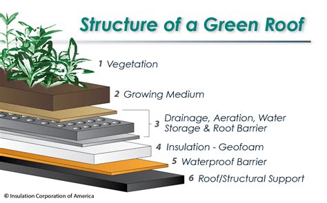 Green Roofs with Geofoam