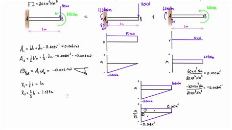 Bending Moment Diagram For Cantilever Beam Bending Moment Di