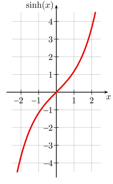 Sinh Calculator