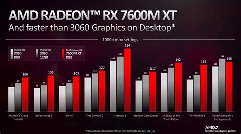 AMD Radeon RX 7600M XT vs Intel Arc A350M vs AMD Radeon RX 7900M