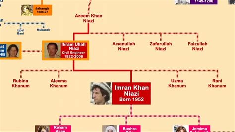 Imran Khan Family Tree Imran Khan Family Animated Chart | By I love ...