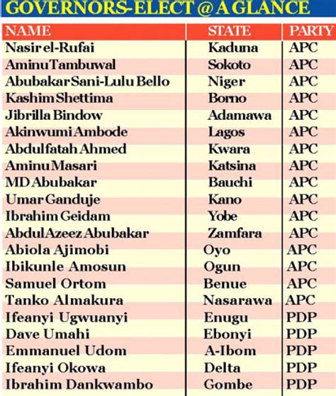 List Of Governors-elect At A Glance - Politics - Nigeria