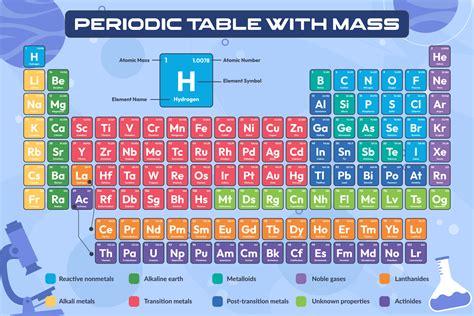 Periodic Table Of Elements With Names And Symbols And Atomic Mass And ...