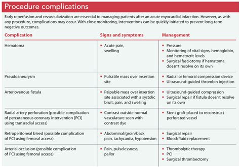 Recognizing and Managing Complications of Acute Myocardial Infarction