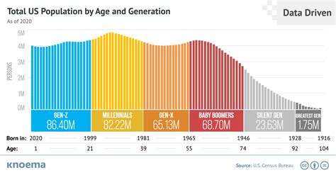 US Population by Age and Generation in 2020 - knoema.com