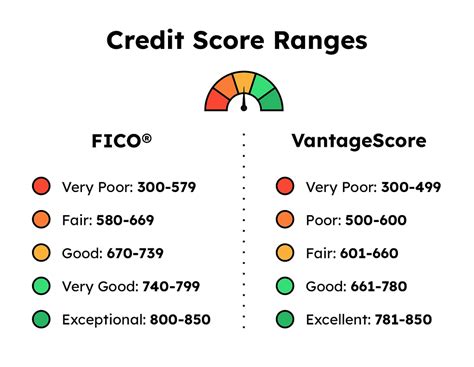 Credit Score Ranges: What They Mean and Why They Matter