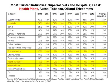 Insurance Company: Health Insurance Company Rankings By State