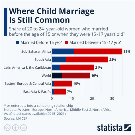 Child Marriage Statistics