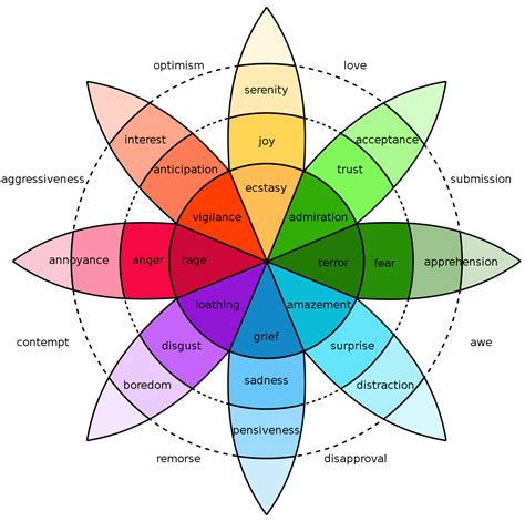 A Visual Guide to Human Emotion - Visual Capitalist | Roue des émotions ...