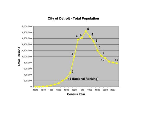 Demographic Overview of Metropolitan Detroit