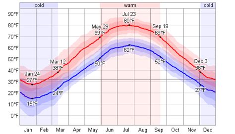 Average Weather For Hamilton, Ontario, Canada - WeatherSpark