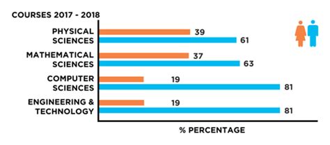 Women in STEM Statistics - Stem Women