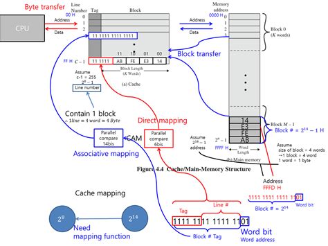 Akpil's programming story: Computer Architecture. chap4 Cache Memory