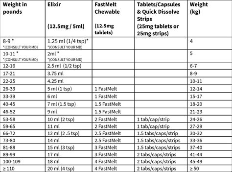 Benadryl (diphenhydramine HCl) Dosage Chart, 56% OFF