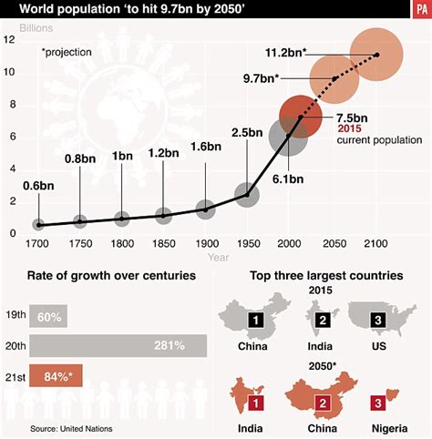 World Population Set To Hit 9.7 Billion People By 2050 - War News ...