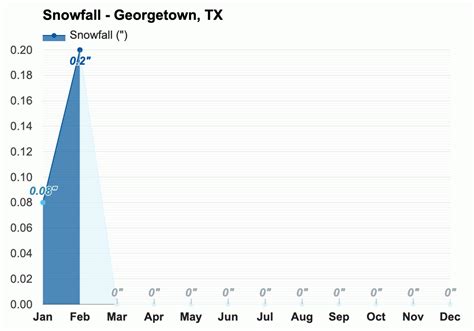 Yearly & Monthly weather - Georgetown, TX