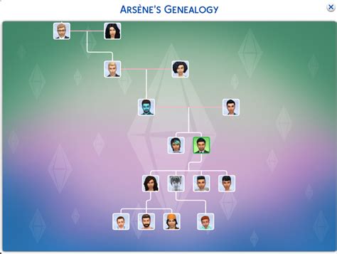 My Sims 4 Family Tree : r/thesims