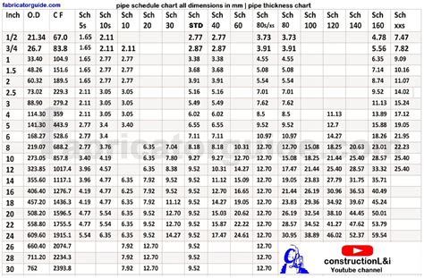 Pipe Schedule And Thickness Chart In Mm