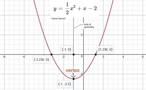 How do you tell whether the graph opens up or down, find the vertex ...