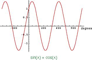 The period of sin(x) + cos(x)