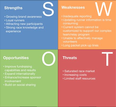 SWOT analysis | SAP Blogs