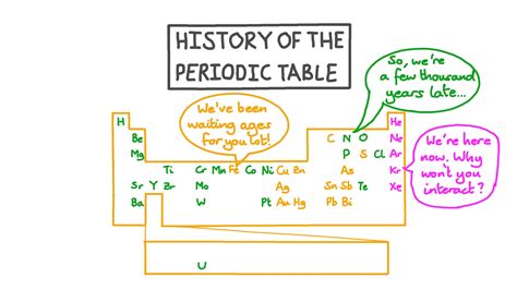 History Of Development Modern Periodic Table | Brokeasshome.com