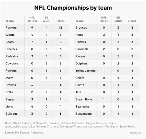 The Green Bay Packers have won the most NFL championships and it's not ...