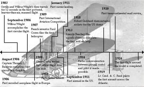 Timeline - Inventions and Innovations of the Airplane