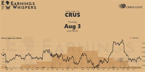 Cirrus Logic, Inc. Earnings Whispers