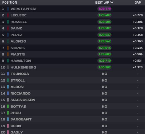 Results qualifying F1 GP Bahrain | Verstappen yet again on pole