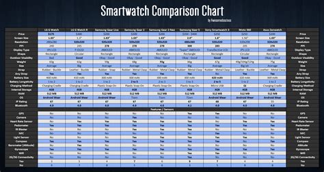 Smartwatch Comparison Chart v2 : AndroidWear