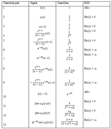 Laplace Transform: Formula, Conditions, Properties and Applications