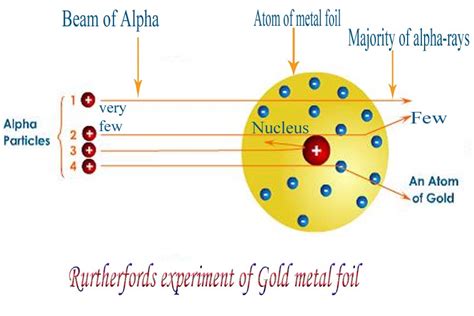 Chemistry Subject: Rutherford's Gold Foil Experiment