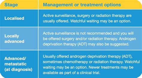 Prostate cancer treatment - MyDr.com.au