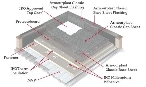 A Design & Materials Guide for Residential Flat Roofing Systems