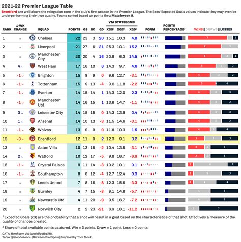 2021-22 English Premier League Standings - Table Gallery - Posit Forum