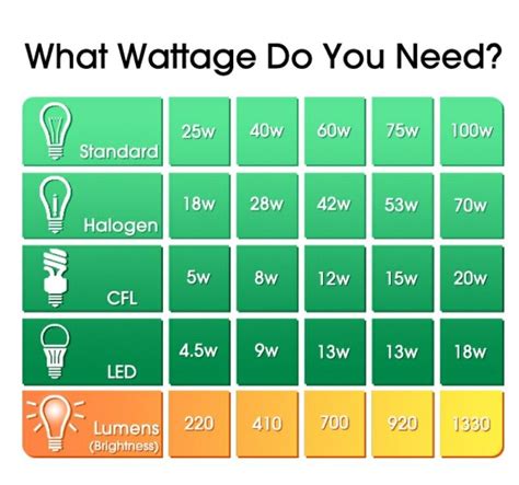 what wattage do you need? with different types of light bulbs and other ...