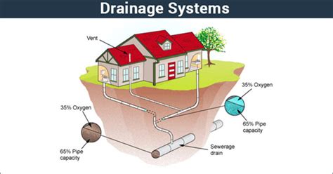 Drainage system - Open drain, closed drain, importance, uses