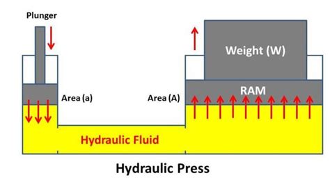 Hydraulic Press : Principle, Construction, Working with Applications ...