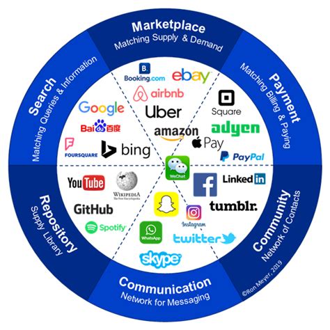 Digital Platform Map | TIAS Business School