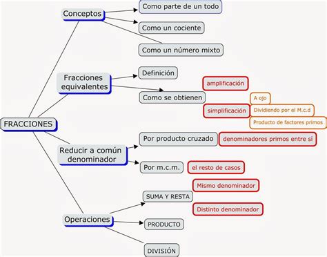 Ejemplos de esquemas | Ejemplos de