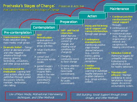 Stages Of Change - Transtheoretical Model | Inspire Malibu | #1 Most ...