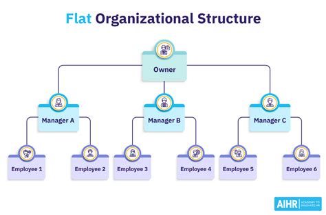 What Is a Flat Organizational Structure? AIHR - HR Glossary