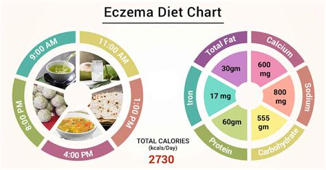 Diet Chart For eczema Patient, Eczema Diet chart | Lybrate.