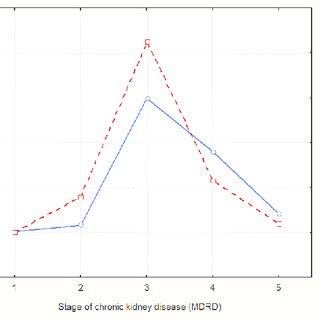 Correlation between eGFR value calculated based on simplified MDRD ...