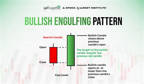 What is Bullish Engulfing Pattern? Definition and Examples