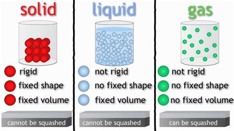 Particle Theory Diagram | Quizlet